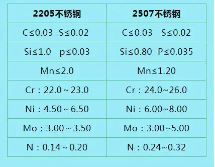 近日客戶都在尋！解碼2205、2507不銹鋼！
